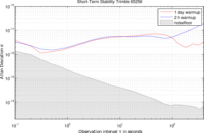 Short-Term Stability Trimble 65256 Allan Deviation