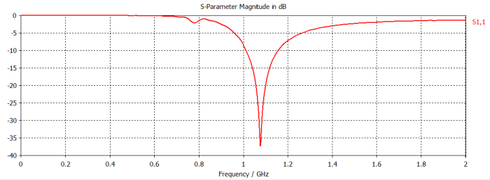 S-Parameter der Groundplane