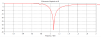 S-Parameter der Groundplane